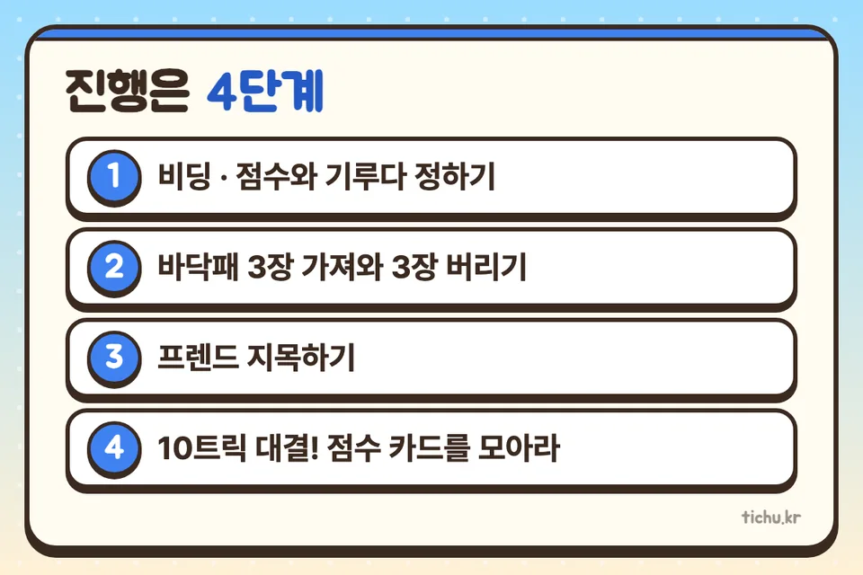 마이티 한 판은 4단계 — 비딩, 바닥패 3장 교환, 프렌드 지목, 10트릭 대결