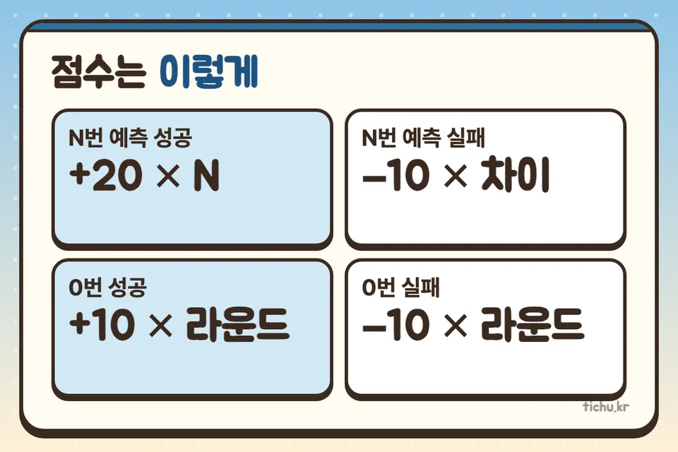 스컬킹 점수표 — 예측 성공 +20×N, 실패 −10×차이, 0 예측은 ±10×라운드